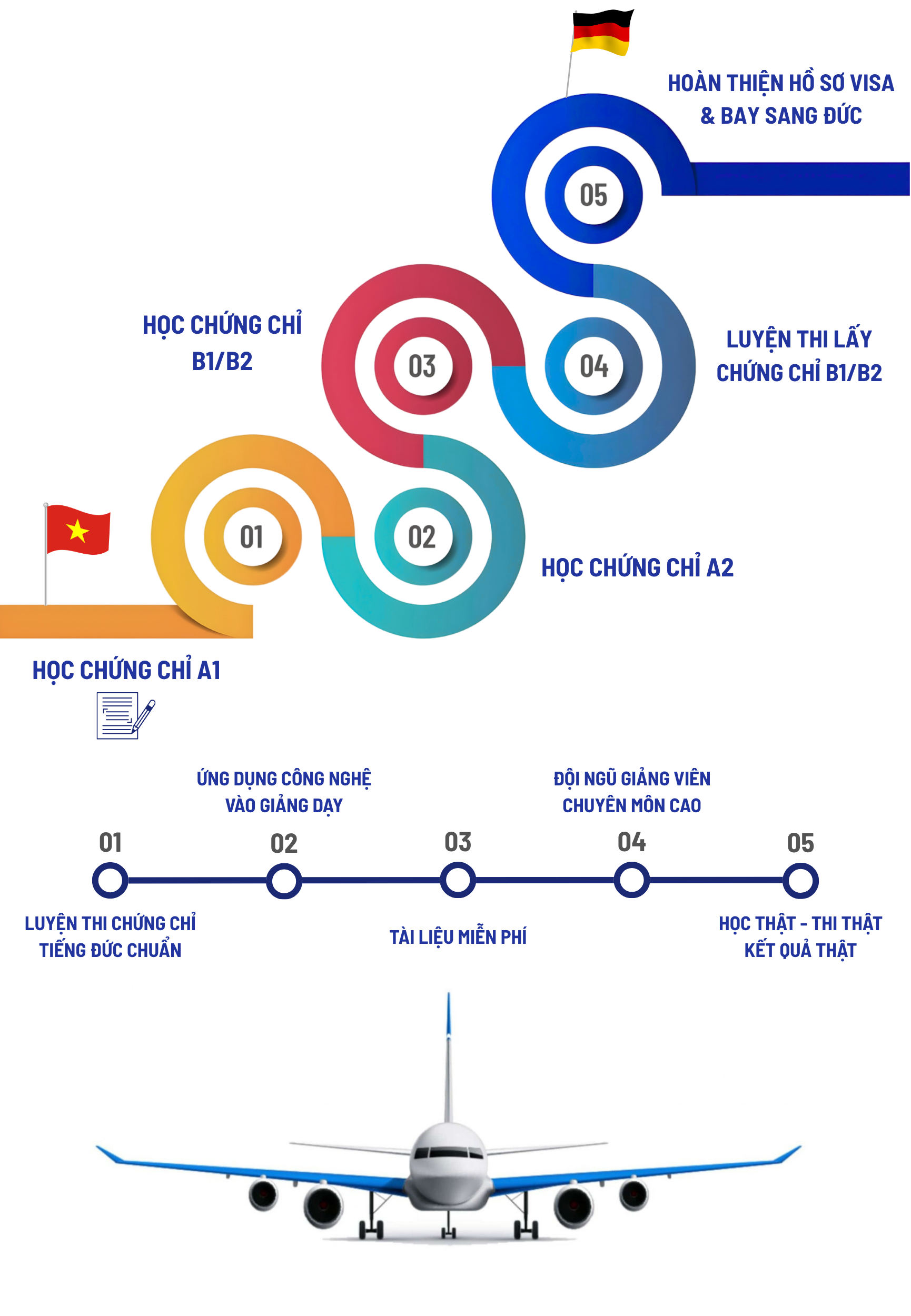 Lộ trình chinh phục tiếng Đức và bay sang Đức cùng IECS