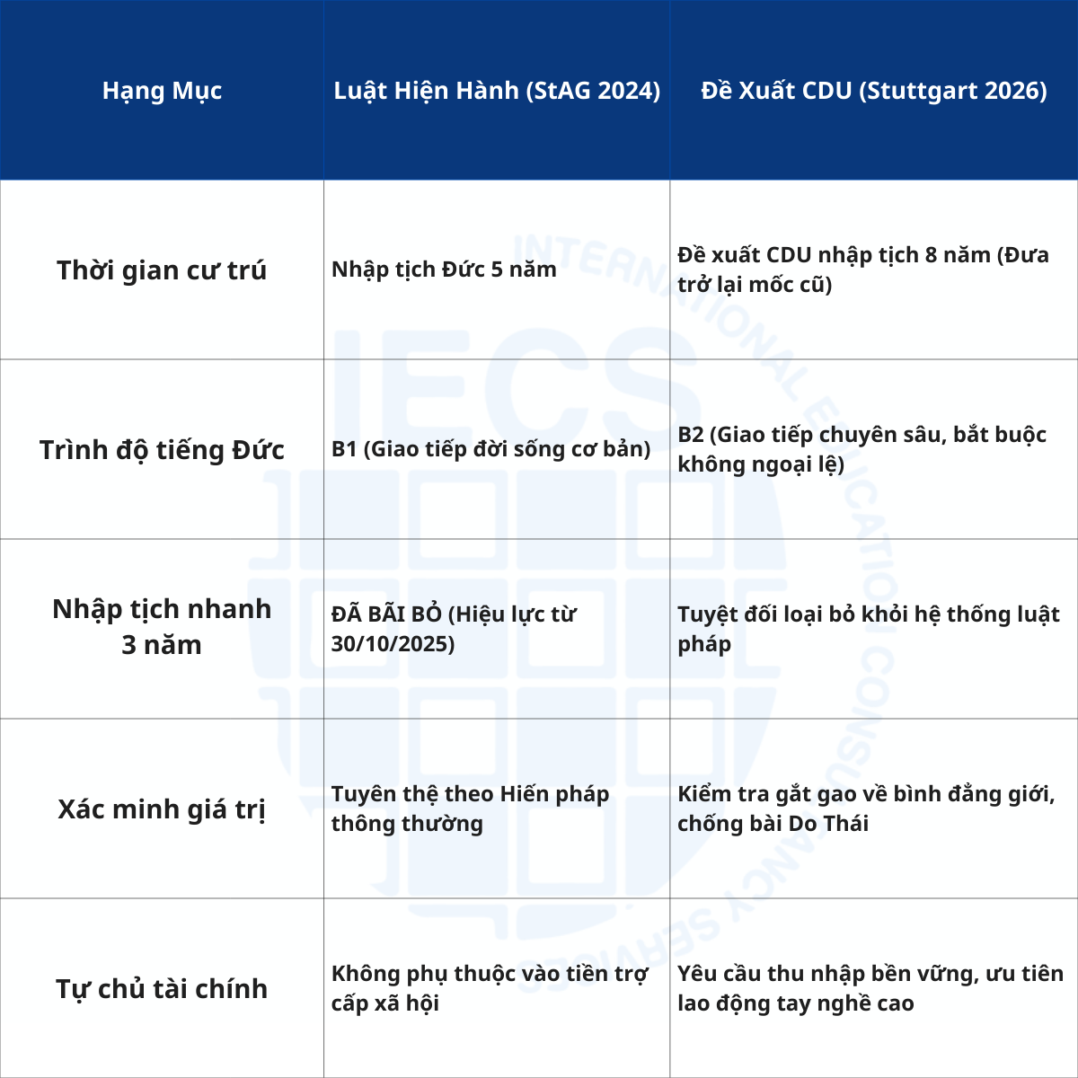 Bảng Đối Chiếu: Luật Nhập Tịch Đức Hiện Hành Và Đề Xuất Siết Chặt Của CDU