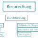 10 mẫu câu và cụm từ vựng tiếng Đức cho cuộc họp